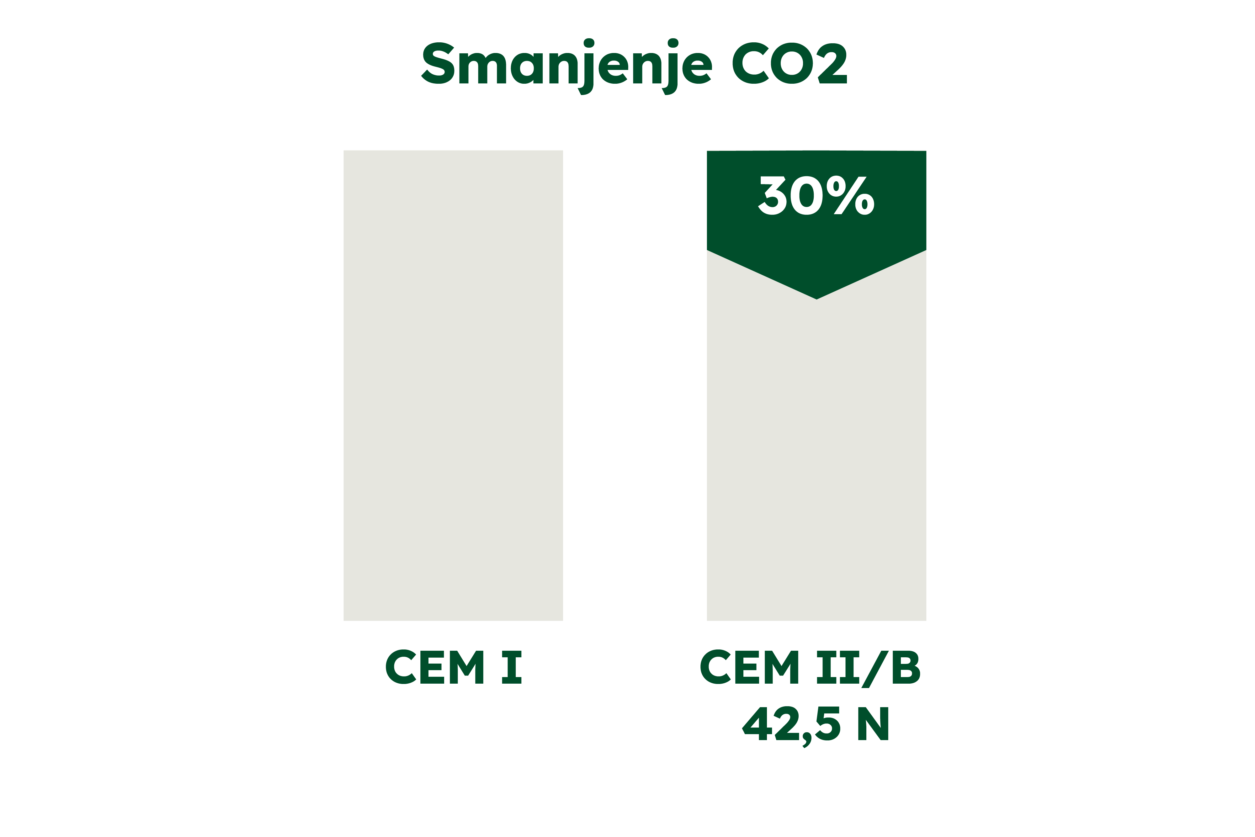 CEM II B - smanjenje CO2