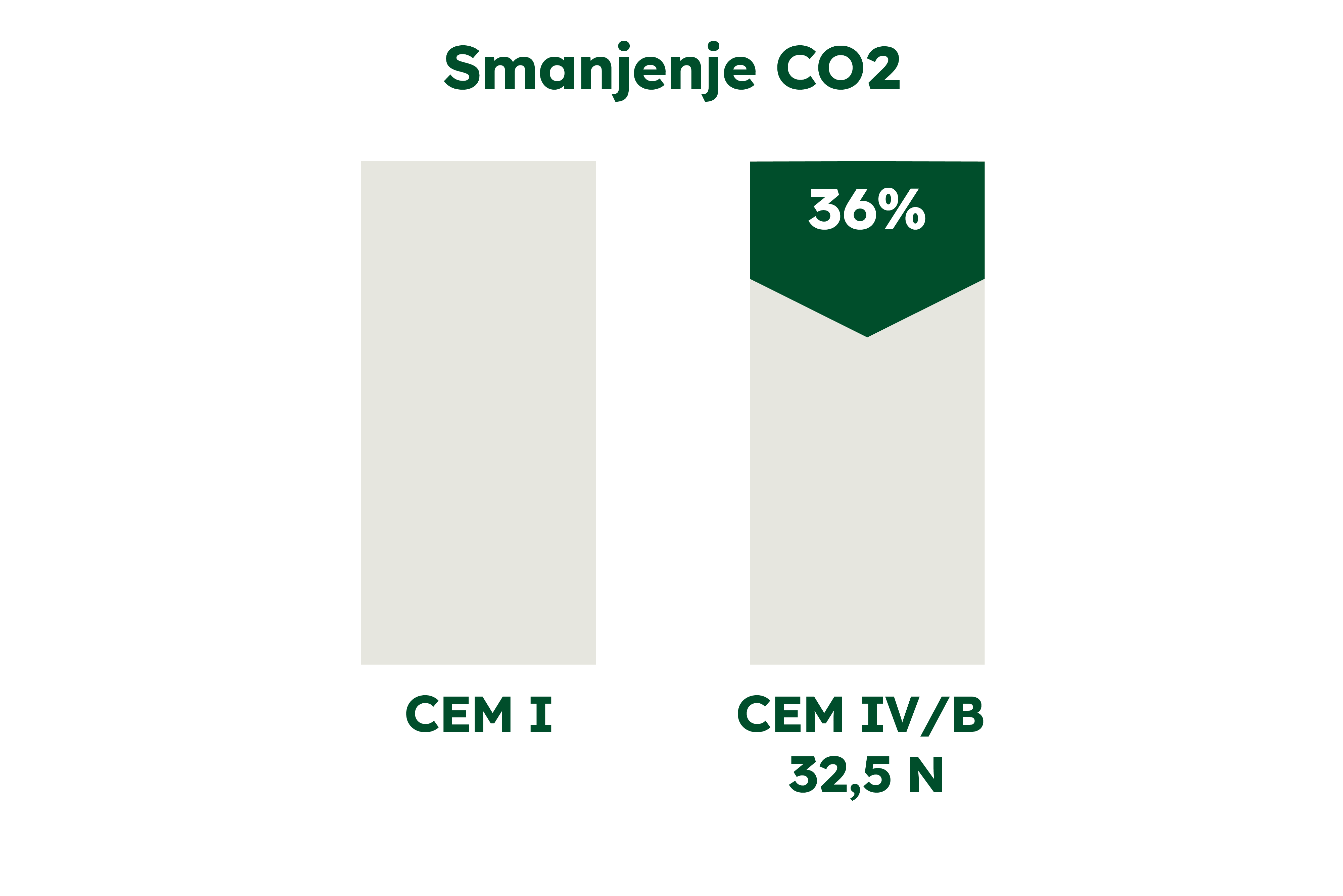 CEM IV B - smanjenje CO2